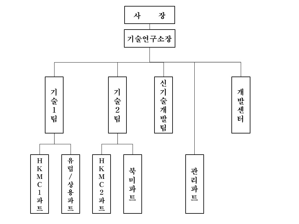 이미지: 기술연구소 조직도