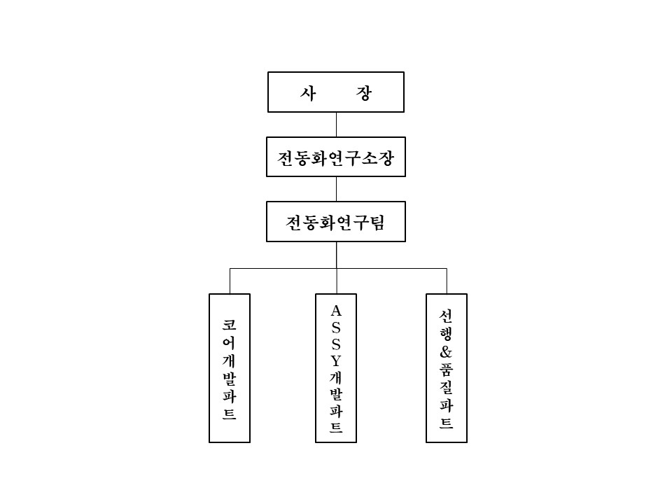 이미지: 전동화연구소 조직도