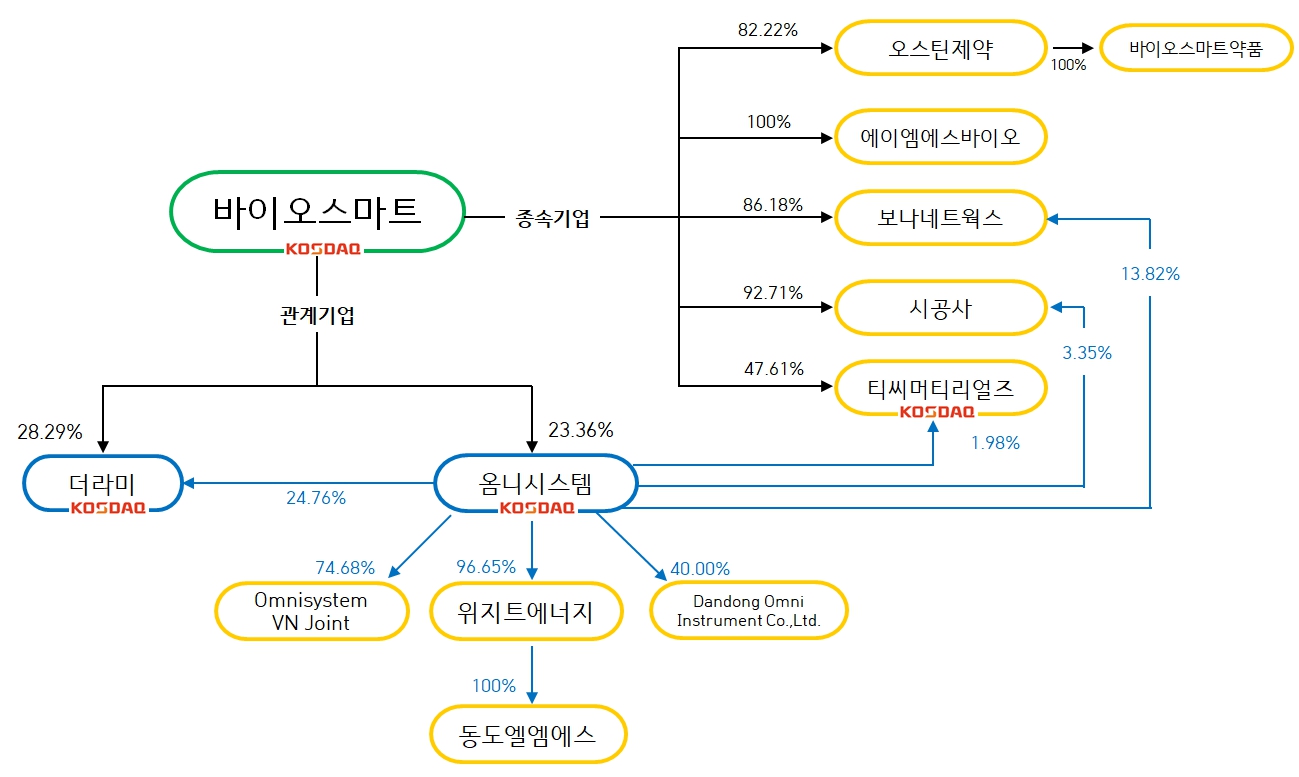 이미지: 계통도-옴니시스템2