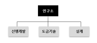 이미지: 2026.03.31기준 연구개발 담당조직