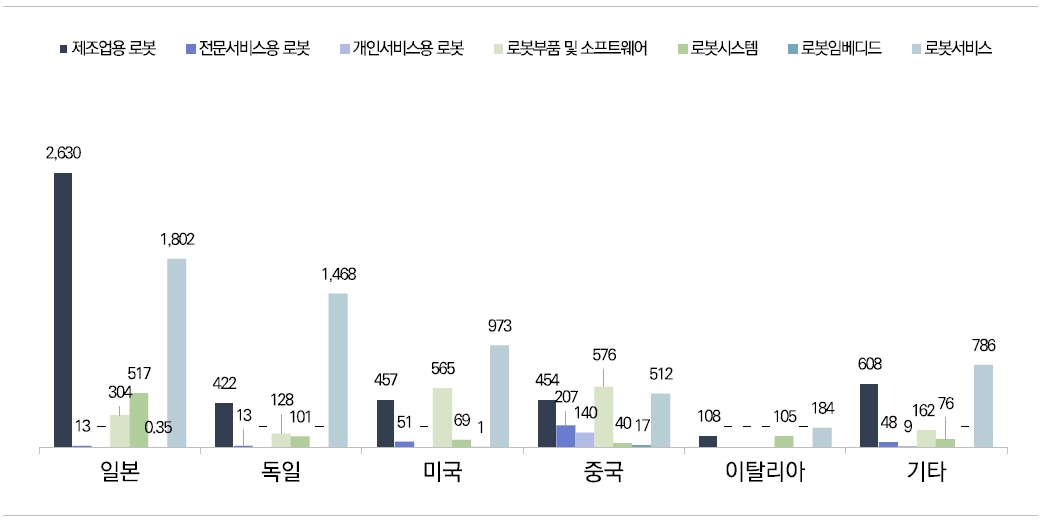 이미지: 국가별 제품별 로봇 수입 현황