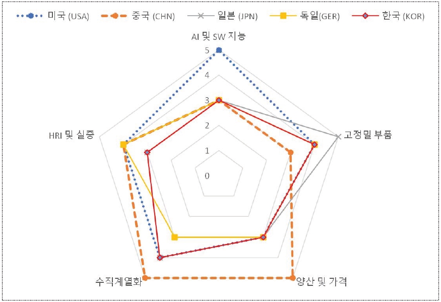 이미지: 국가별 휴머노이드 로봇 기술별 경쟁우위 비교