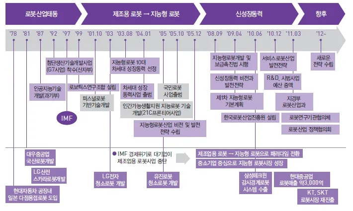 이미지: 국내 로봇 정책의 변화