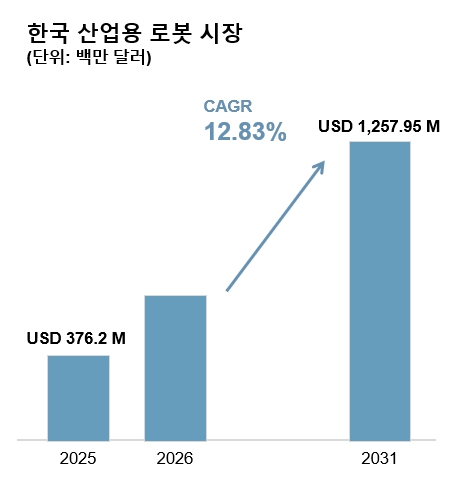 이미지: 국내 산업용 로봇 시장 규모