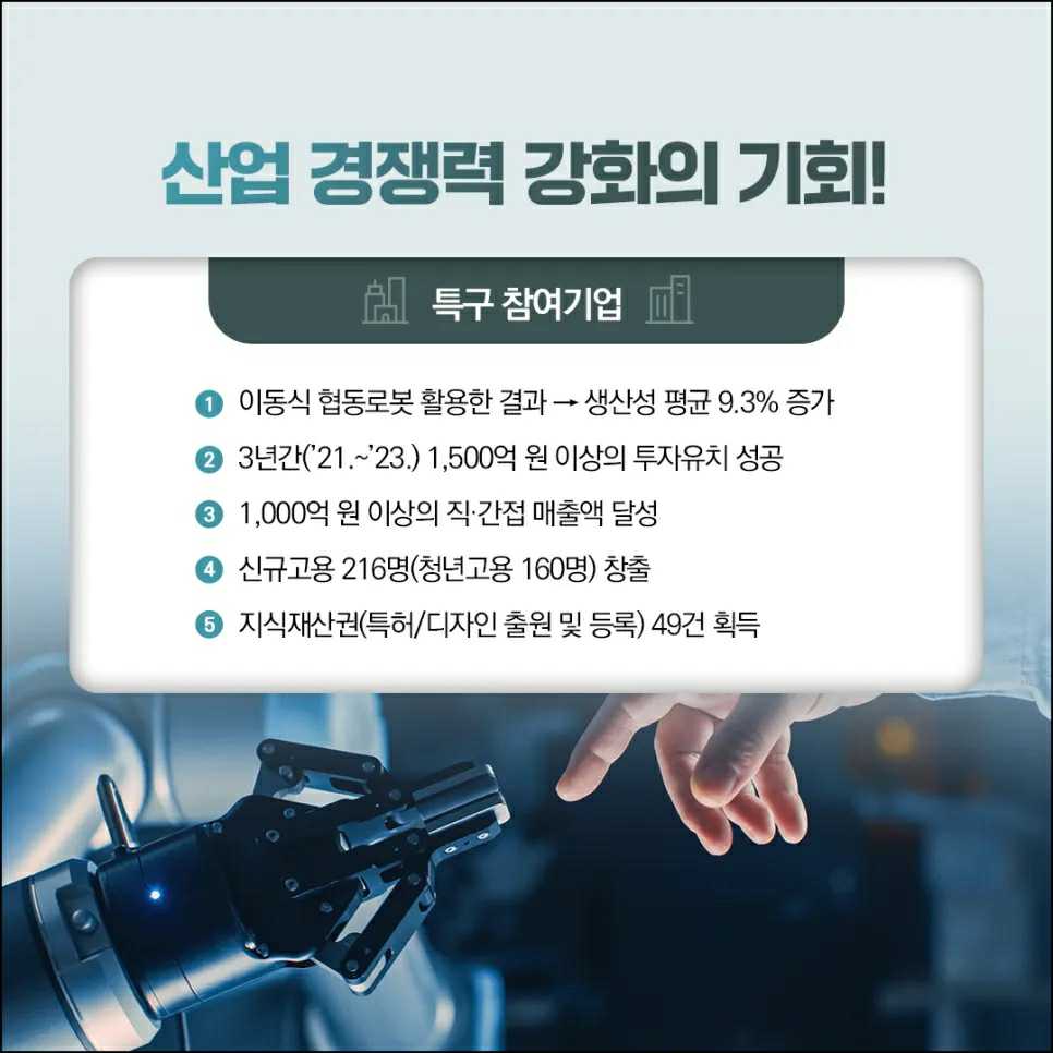 이미지: 대구 이동식 협동로봇 규제자유 특구 실증사업에 따른 효과