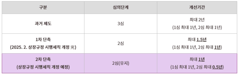 이미지: 상장폐지 절차 효율화