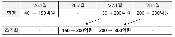 이미지: 시가총액 요건 상향조정 계획 조기화