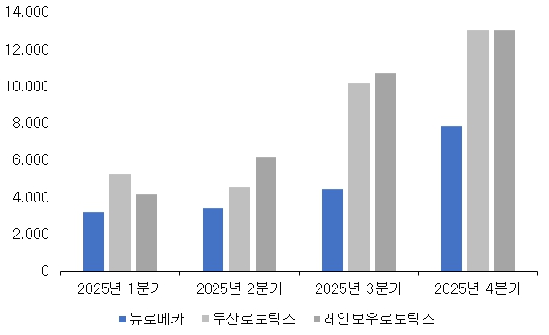 이미지: 최근 2025년 주요 협동로봇 업체 분기별 매출액