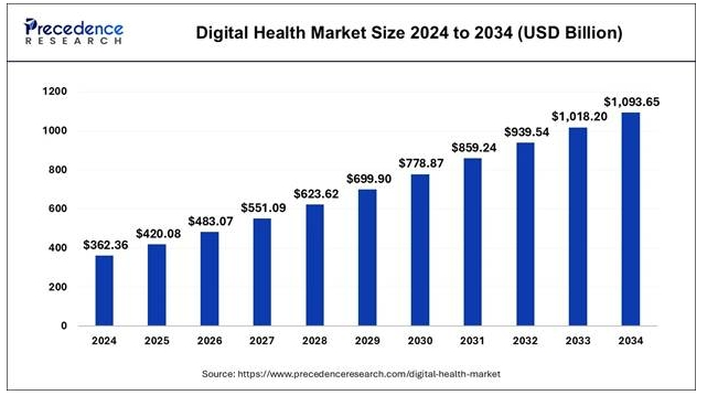 이미지: 디지털 헬스케어 시장 전망(2024 to 2034)