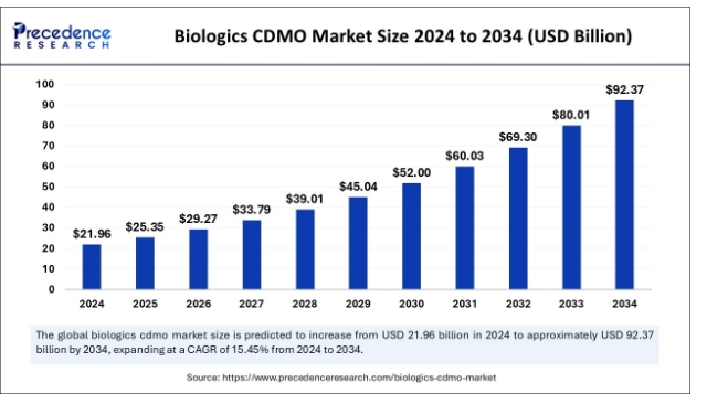 이미지: 생물의약품 cdmo 시장 전망(2024 to 2034)
