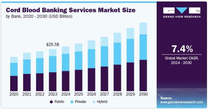 이미지: 제대혈 시장 전망(2020~2030)