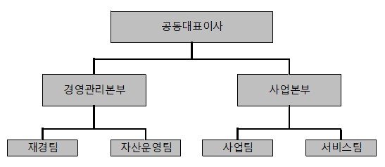 이미지: 도이치오토월드 조직도