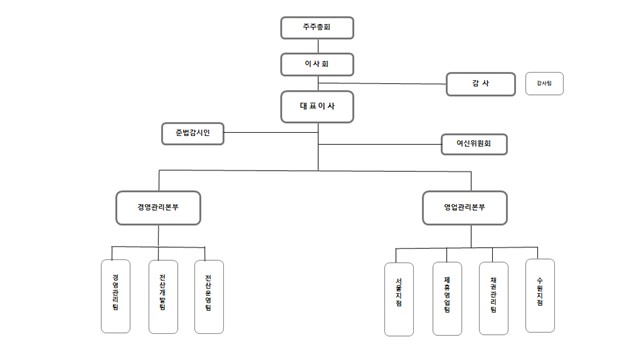 이미지: 도이치파이낸셜 조직도