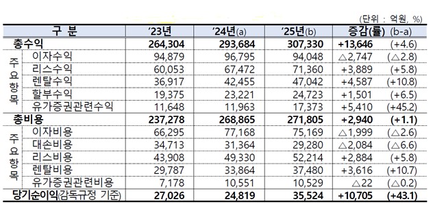 이미지: 2025년 비카드 여전사 당기순이익 현황(자료: 금융감독원)