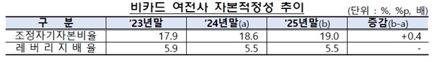 이미지: 비카드 여전사 자본적정성 추이