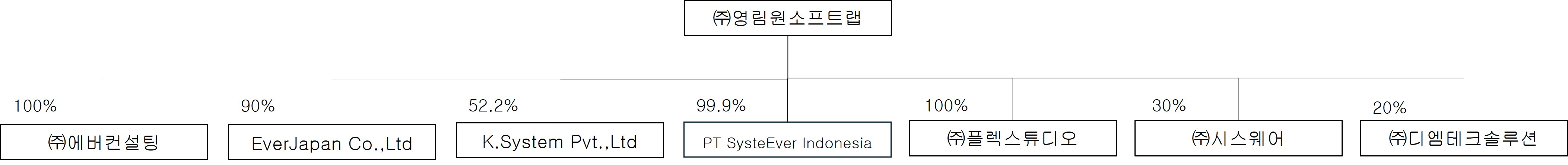 이미지: 영림원소프트랩 계열회사 현황