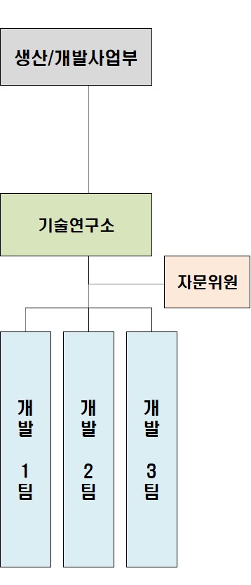 이미지: 오텍 연구개발조직도