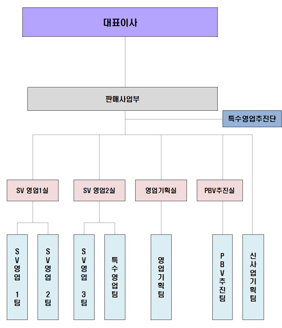 이미지: 오텍_판매조직도