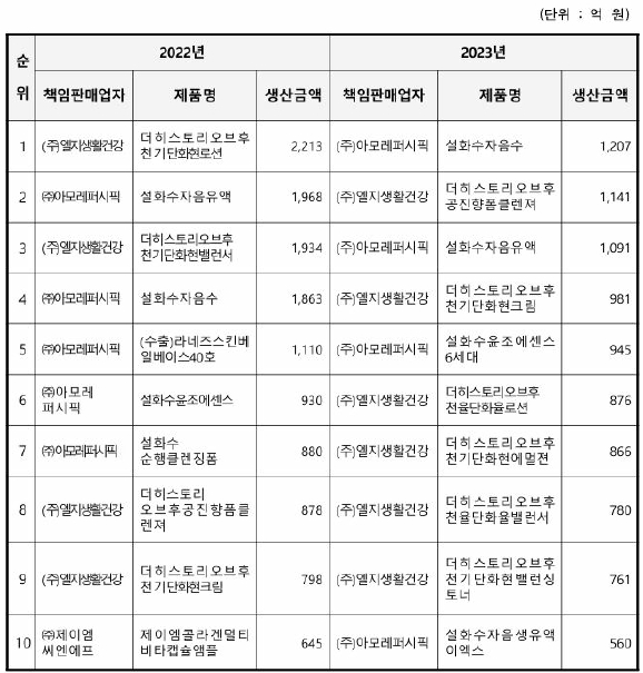 이미지: 생산실적 상위 10개사