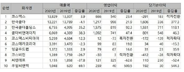 이미지: oem, odm 상위 10개사