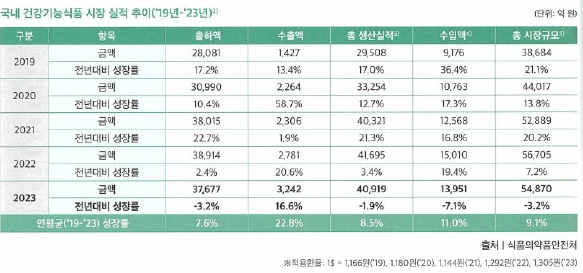 이미지: 국내 건강기능식품 시장 실적 추이