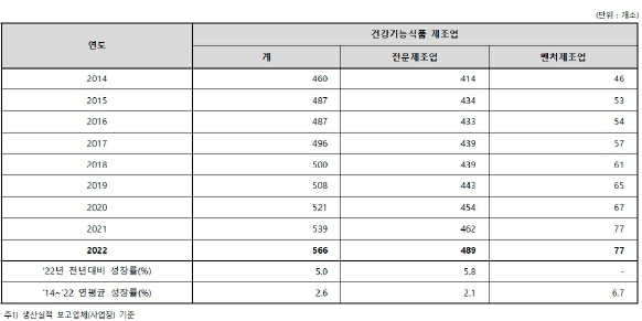 이미지: 건강기능식품 산업규모 추이