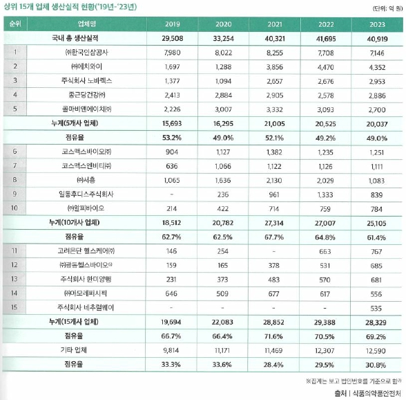 이미지: 상위 15개 업체 생산실적 현황(19년-23년)