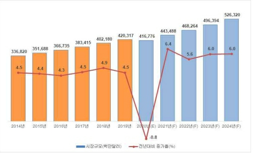 이미지: 세계 화장품 시장규모 및 증가율