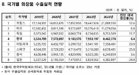 이미지: 국가별 화장품 수출실적 현황