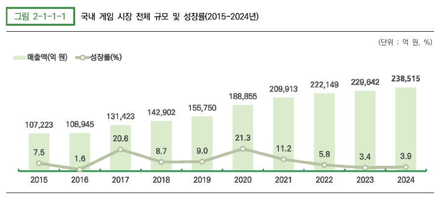 이미지: 국내 게임 시장 전체 규모 및 성장률