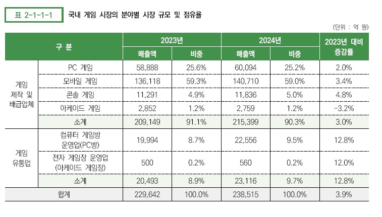 이미지: 국내 게임 시장의 분야별 시장 규모 및 점유율