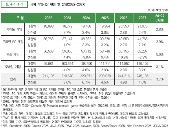 이미지: 세계 게임시장 현황 및 전망