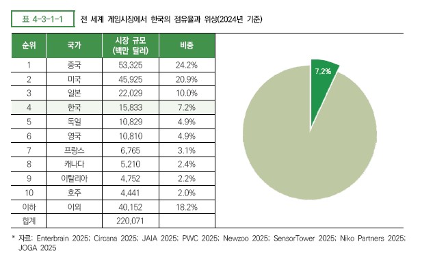 이미지: 전 세계 게임시장에서 한국의 점유율과 위상