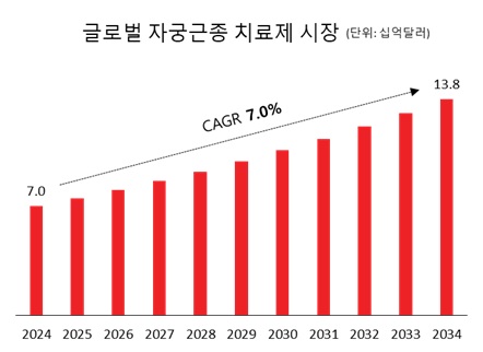 이미지: 글로벌 자궁근종 시장