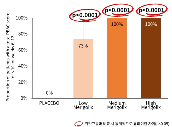 이미지: merigolix phase 2 primary endpoint results