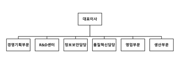 이미지: 프로토타입부문 조직도