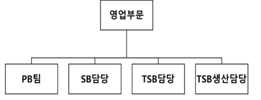 이미지: 모델솔루션 판매조직
