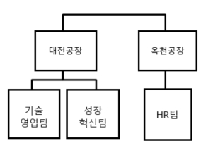 이미지: 일반기계부문 판매조직