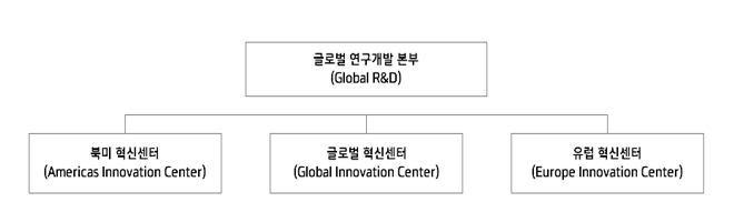 이미지: 자동차열관리시스템부문 연구개발조직