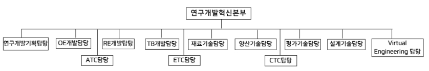 이미지: 타이어부문 연구개발조직