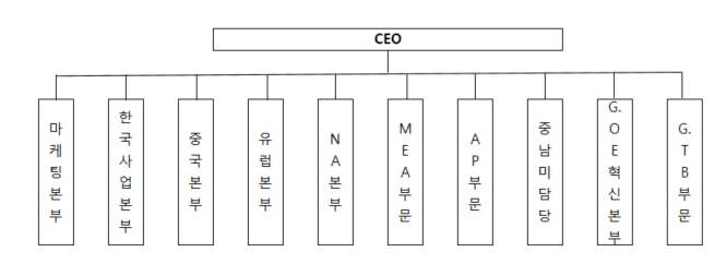 이미지: 타이어부문 판매조직도