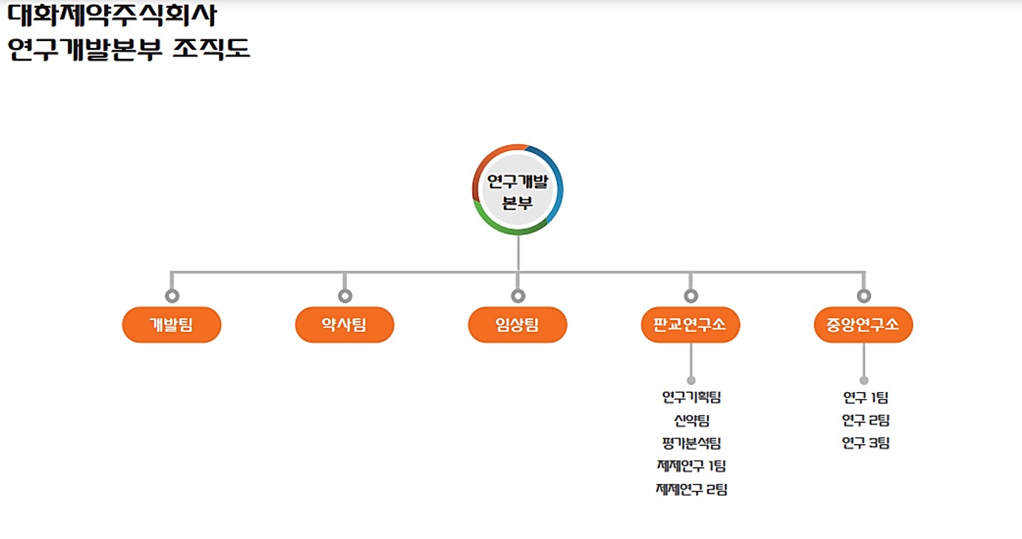 이미지: 대화제약(주) 연구개발본부 조직도