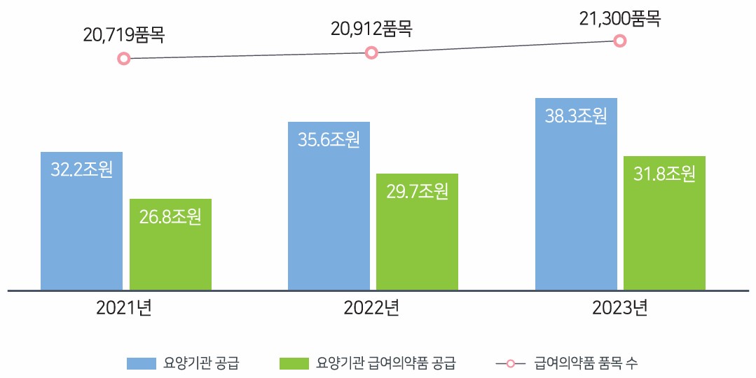이미지: 연도별 요양기관 공급금액 및 급여의약품 품목 수
