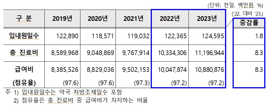 이미지: 2023년 의료급여통계_의료급여 급여[지급]현황