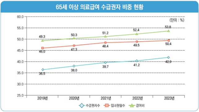 이미지: 2023년 의료급여통계 중 