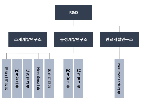 이미지: 연구개발부서 조직도
