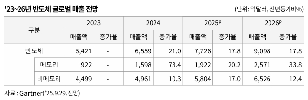 이미지: 반도체 글로벌 매출 전망