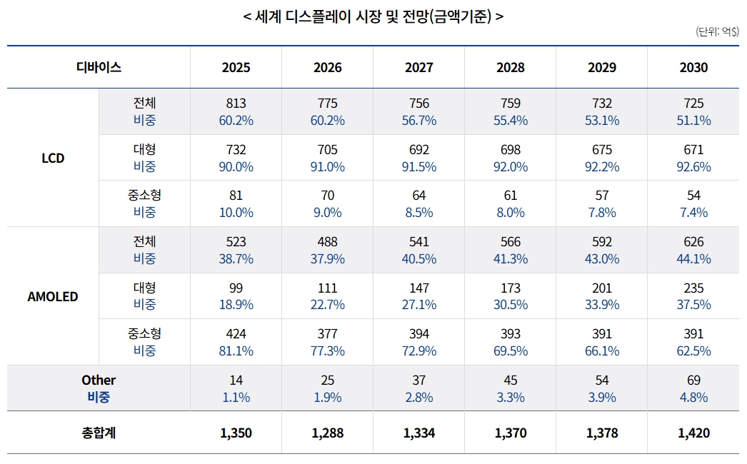 이미지: 세계 디스플레이 시장 및 전망_may2026