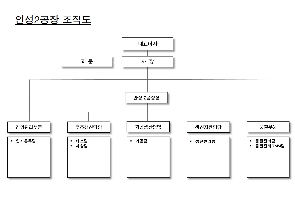 이미지: 안성2공장 조직도