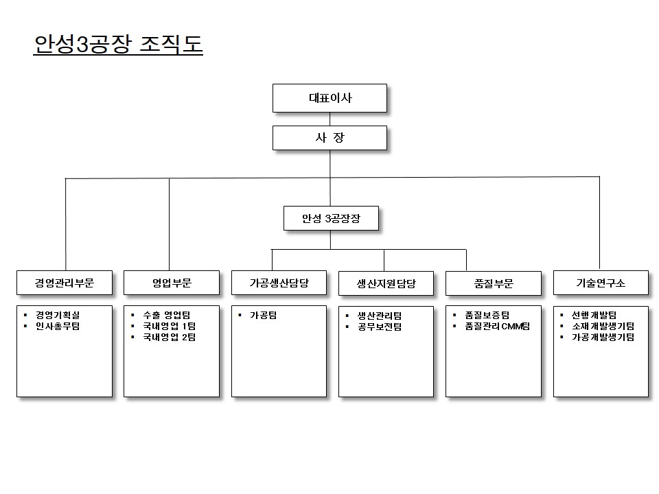 이미지: 안성3공장 조직도